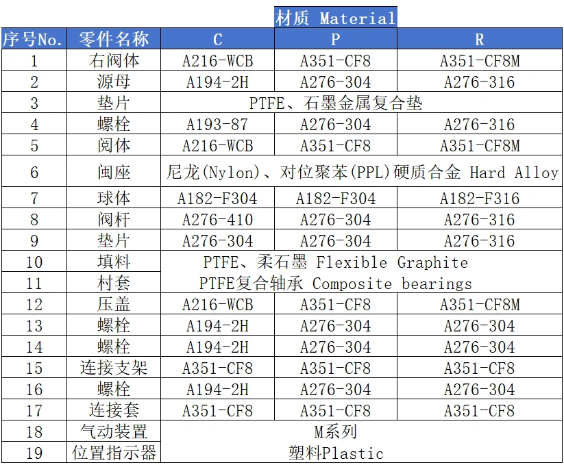 进口气动球阀零部件材质